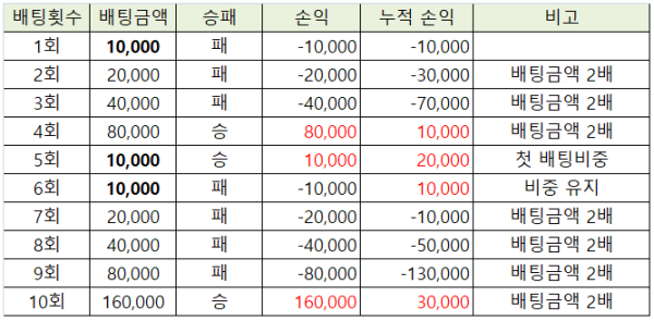 토지노이 알려주는 마틴 베팅과 루틴 베팅법ㅂ.PNG