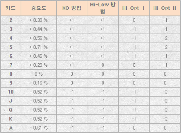 온라인카지노,블랙잭 게임,블랙잭 카드별 중요도.png