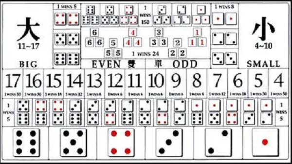 다이사이 배팅규칙,다이사이 배당률,다이사이 게임방법.png
