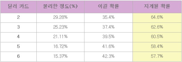 블랙잭 게임,블랙잭,버스트.png