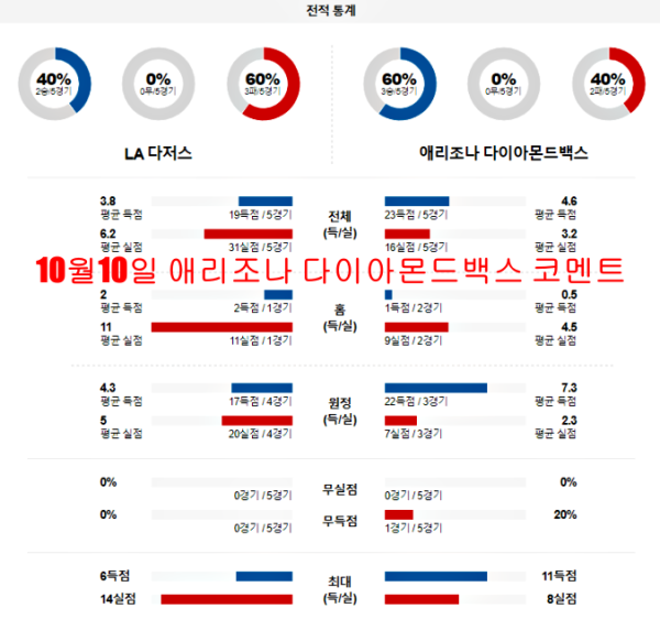 10월10일 애리조나 다이아몬드백스 코멘트