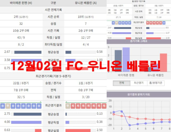 12월02일 FC 우니온 베를린