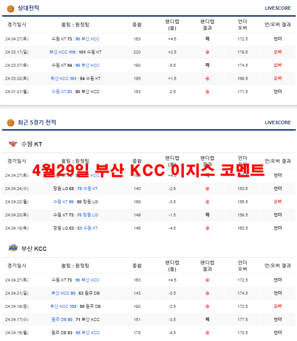 4월29일 부산 KCC 이지스 코멘트