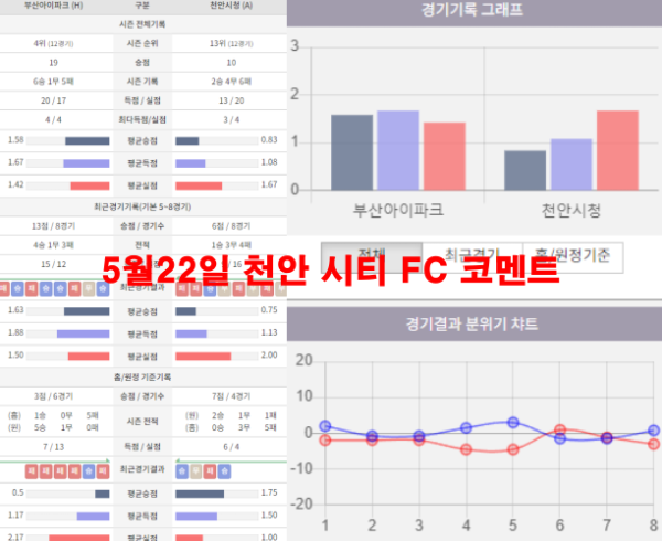5월22일 천안 시티 FC 코멘트