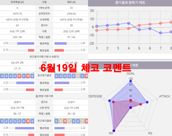6월19일 체코 코멘트