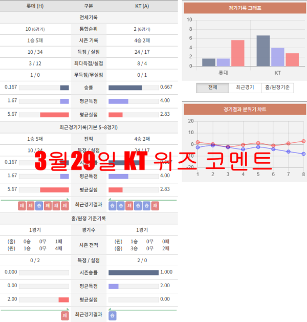 3월29일 KT 위즈 코멘트