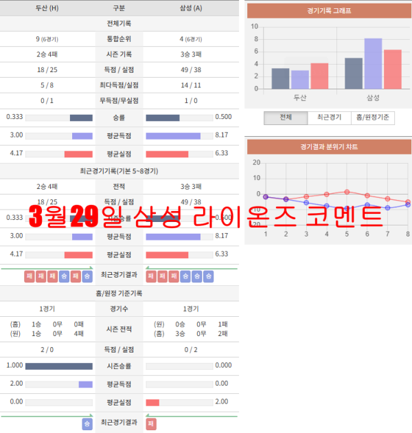 3월29일 삼성 라이온즈 코멘트