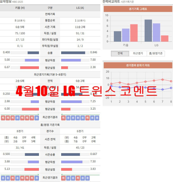 4월10일 LG 트윈스 코멘트