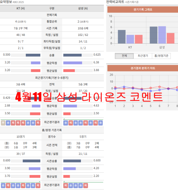 4월11일 삼성 라이온즈 코멘트