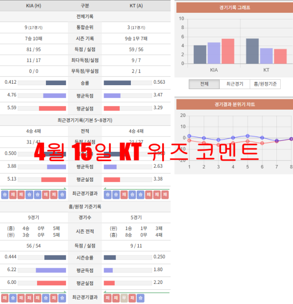 4월 15일 KT 위즈 코멘트