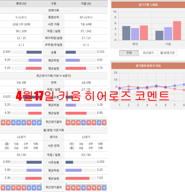 4월17일 키움 히어로즈 코멘트