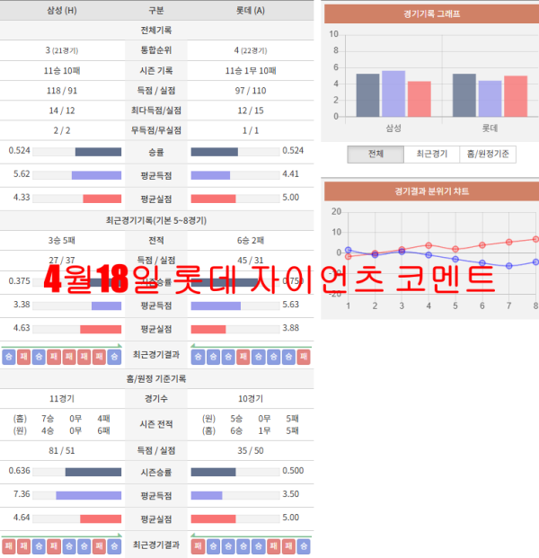4월18일 롯데 자이언츠 코멘트