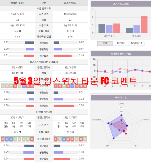 5월3일 입스위치 타운 FC 코멘트