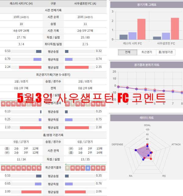 5월3일 사우샘프턴 FC 코멘트