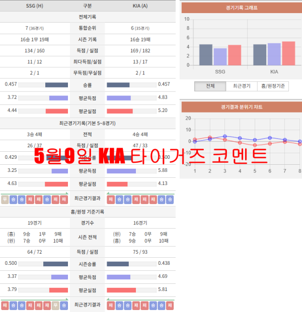 5월9일 KIA 타이거즈 코멘트
