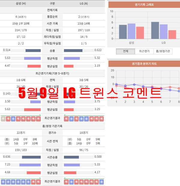 5월9일 LG 트윈스 코멘트