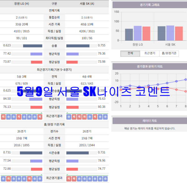 5월9일 서울 SK나이츠 코멘트