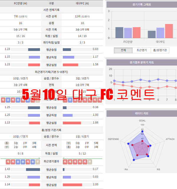 5월10일 대구 FC 코멘트