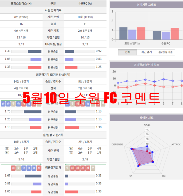5월10일 수원 FC 코멘트